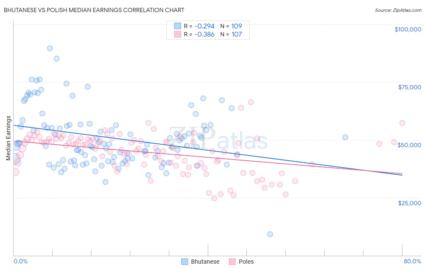 Bhutanese vs Polish Median Earnings