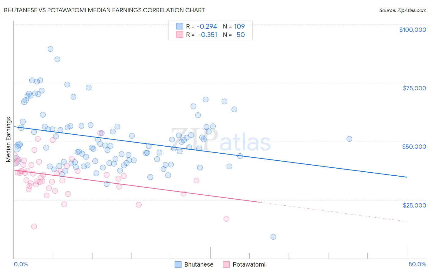 Bhutanese vs Potawatomi Median Earnings