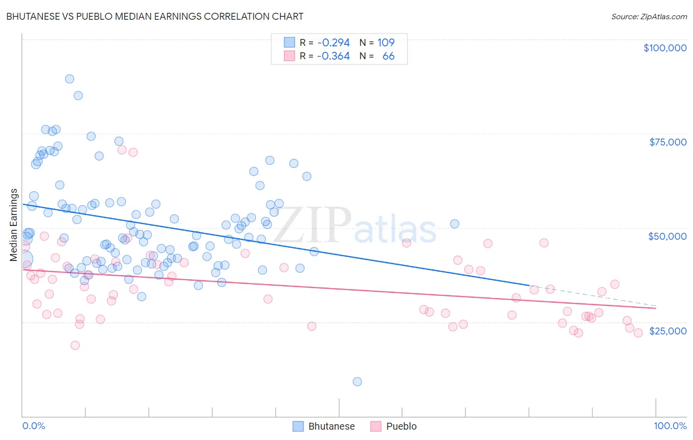 Bhutanese vs Pueblo Median Earnings