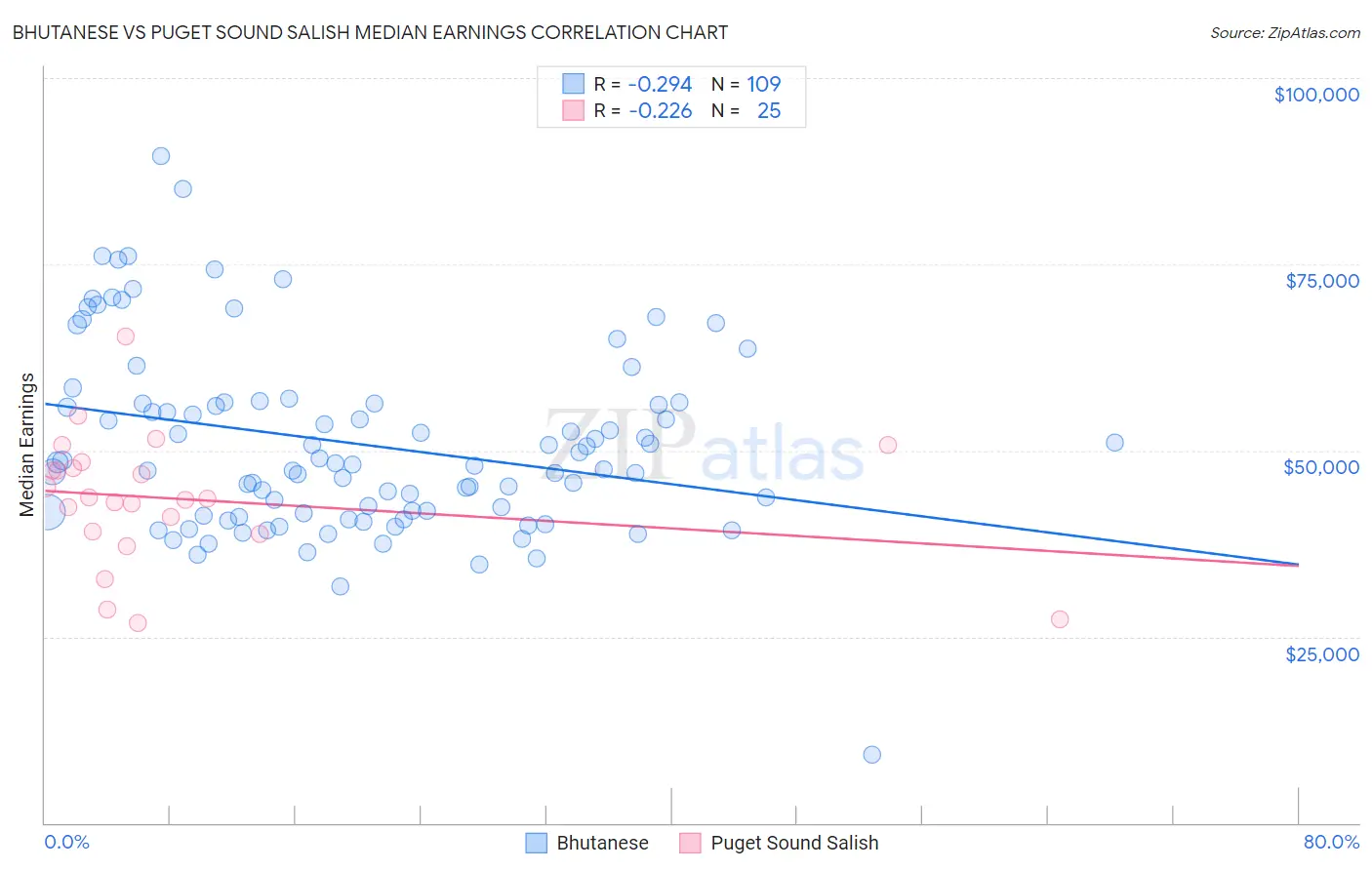 Bhutanese vs Puget Sound Salish Median Earnings