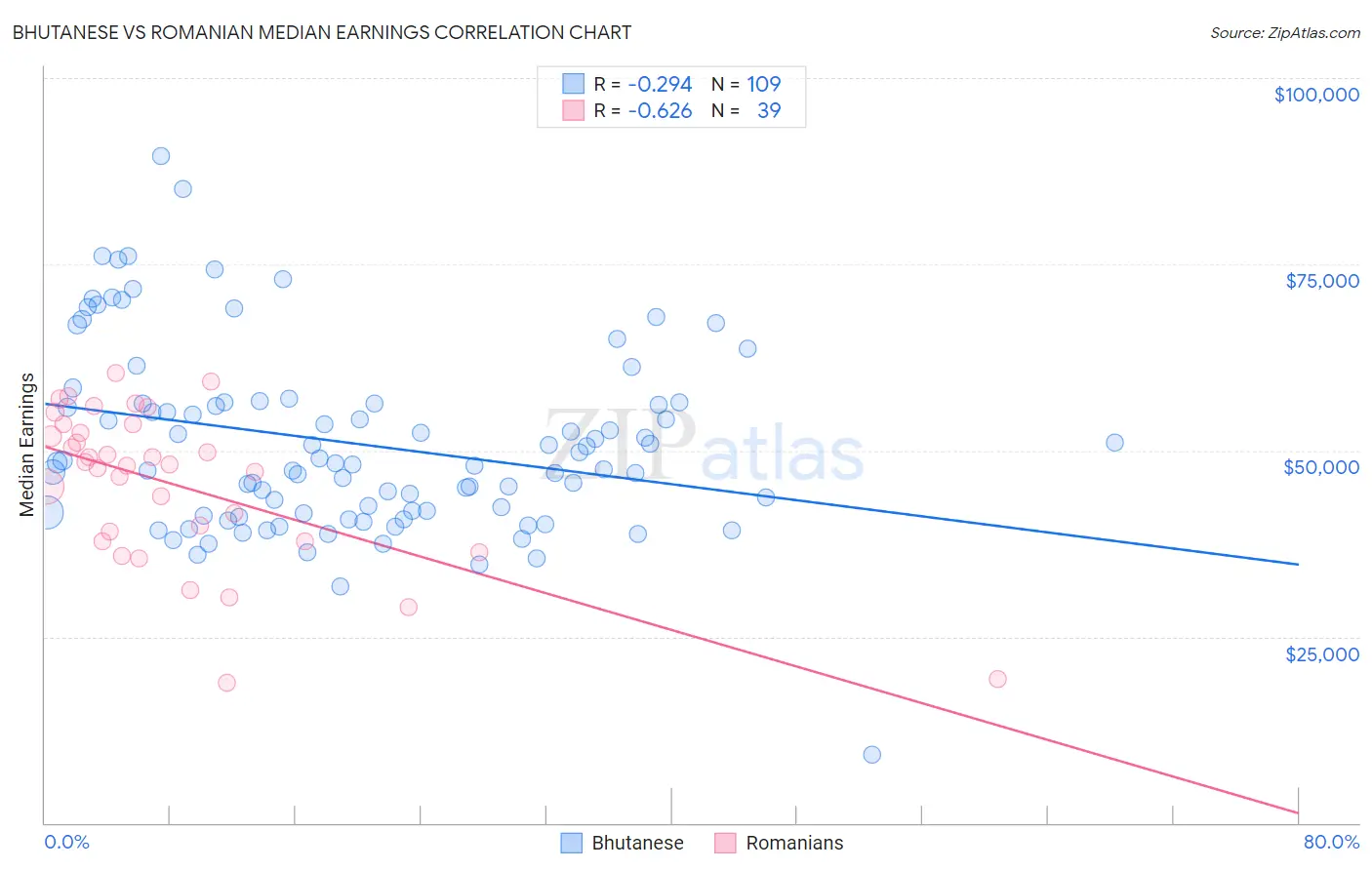 Bhutanese vs Romanian Median Earnings