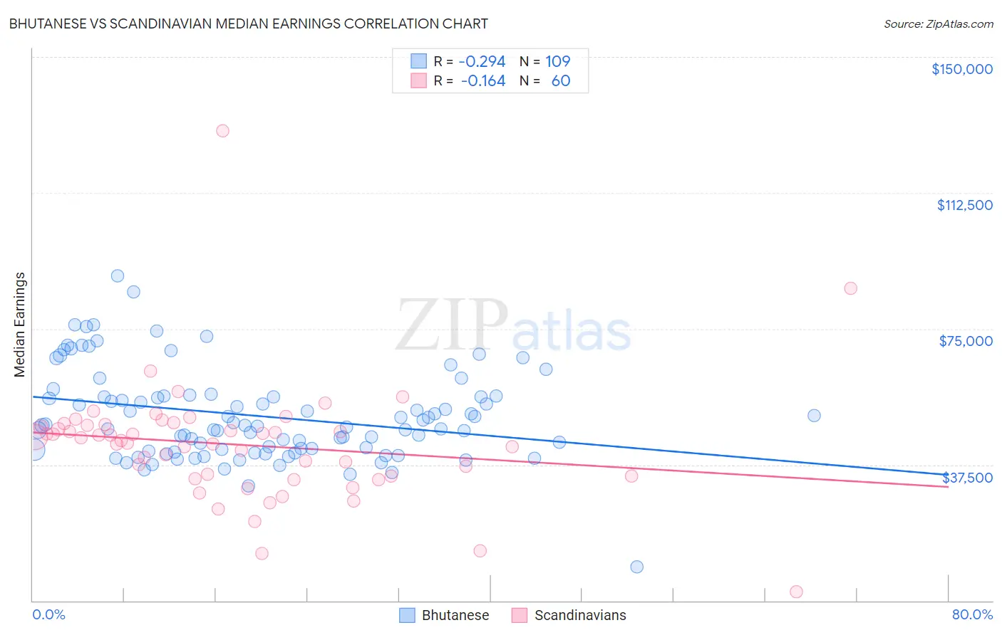 Bhutanese vs Scandinavian Median Earnings