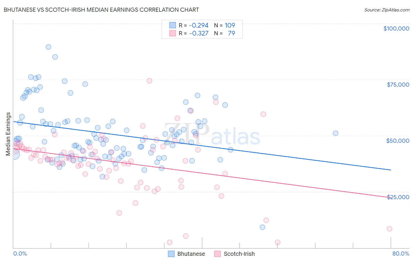 Bhutanese vs Scotch-Irish Median Earnings