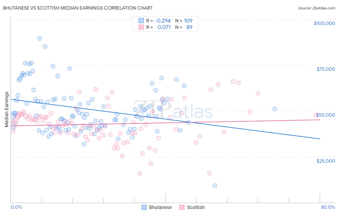 Bhutanese vs Scottish Median Earnings