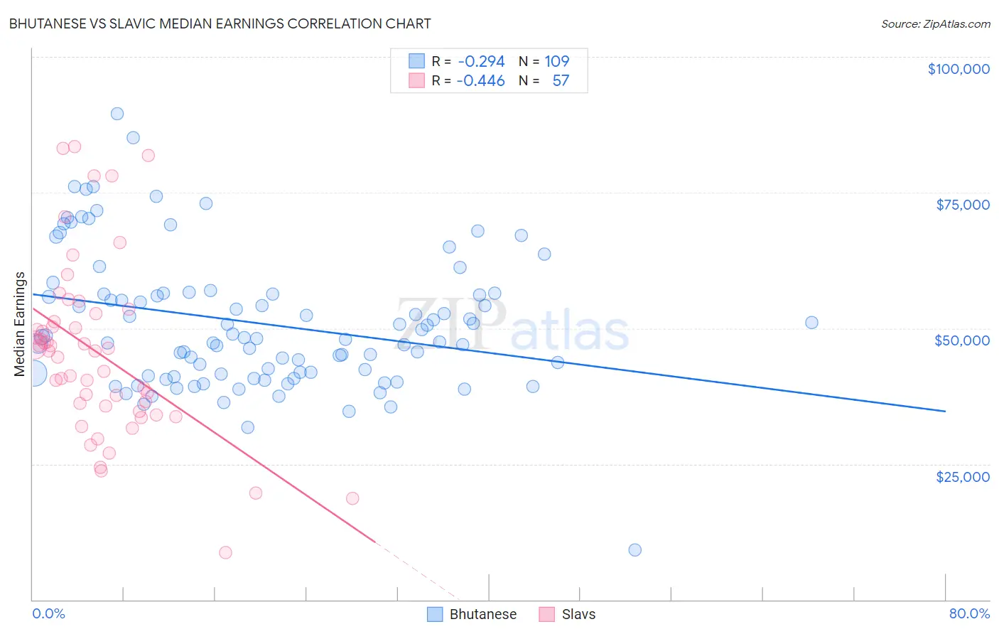 Bhutanese vs Slavic Median Earnings
