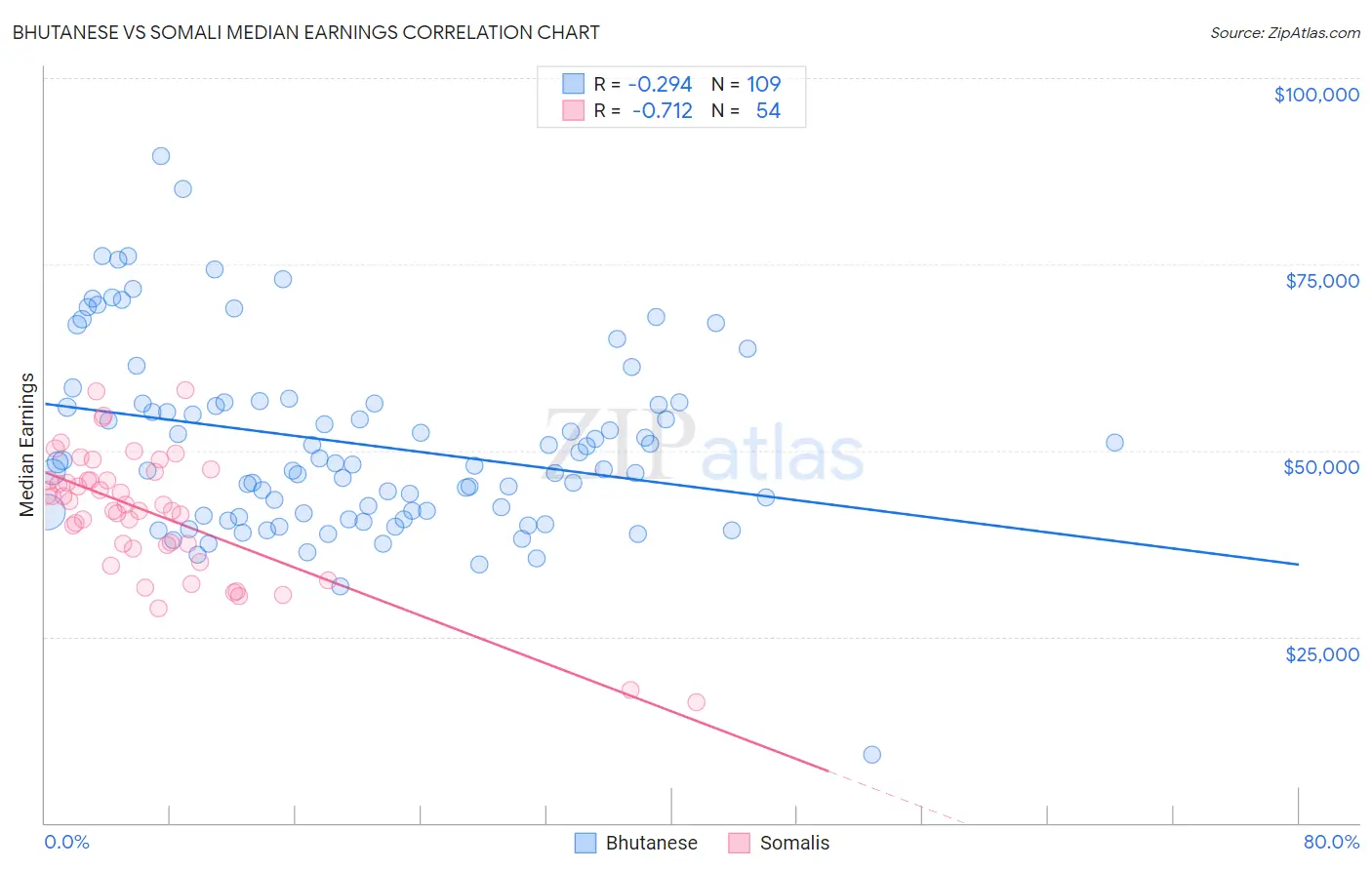 Bhutanese vs Somali Median Earnings