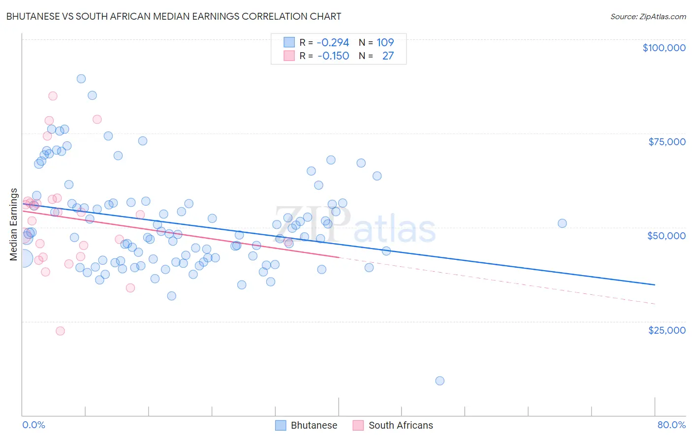 Bhutanese vs South African Median Earnings