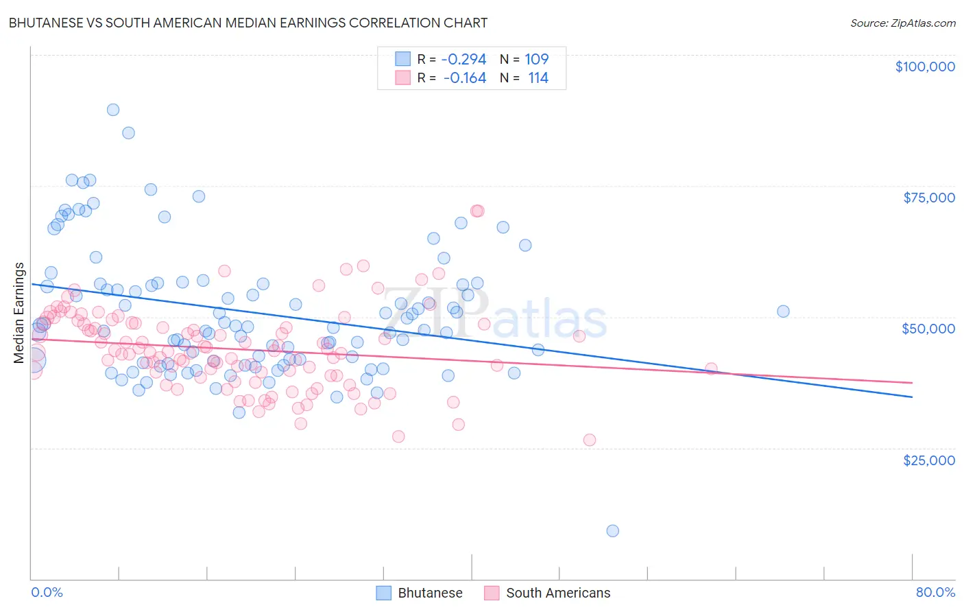 Bhutanese vs South American Median Earnings