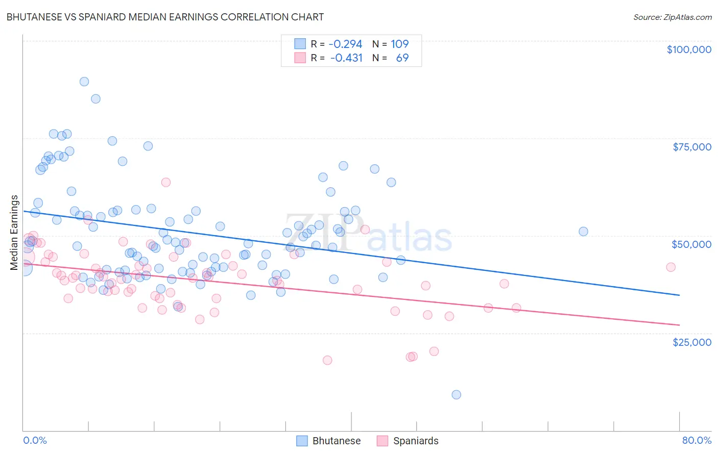 Bhutanese vs Spaniard Median Earnings