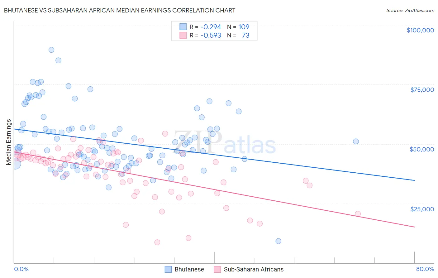 Bhutanese vs Subsaharan African Median Earnings