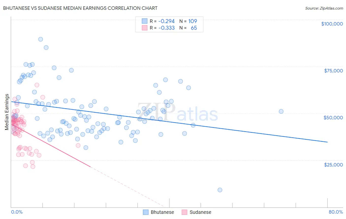Bhutanese vs Sudanese Median Earnings