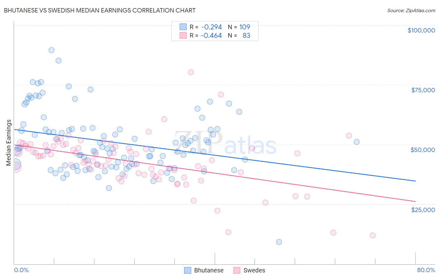 Bhutanese vs Swedish Median Earnings