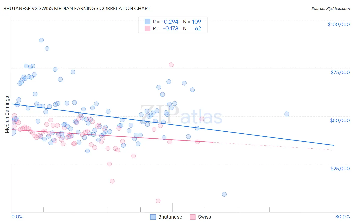 Bhutanese vs Swiss Median Earnings