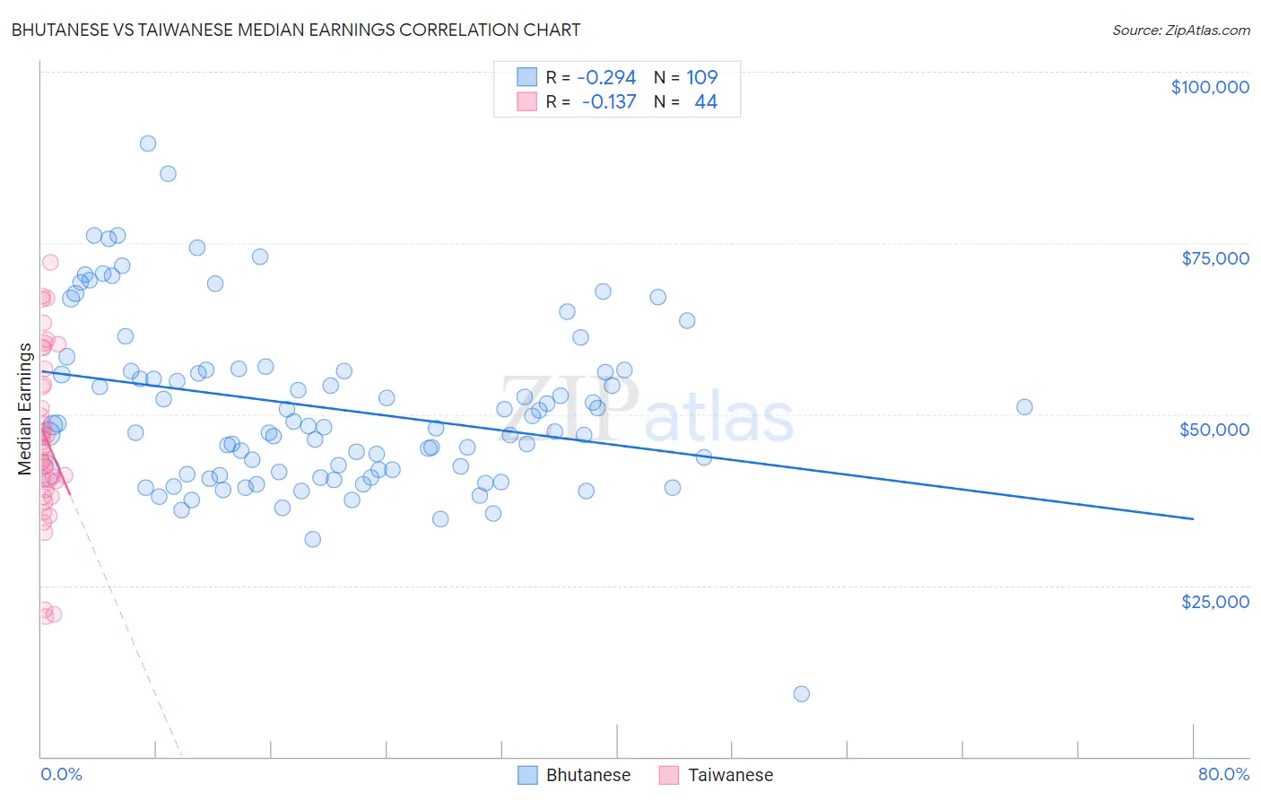 Bhutanese vs Taiwanese Median Earnings