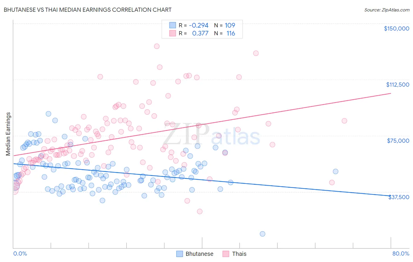 Bhutanese vs Thai Median Earnings