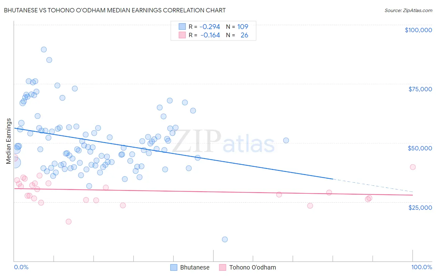 Bhutanese vs Tohono O'odham Median Earnings