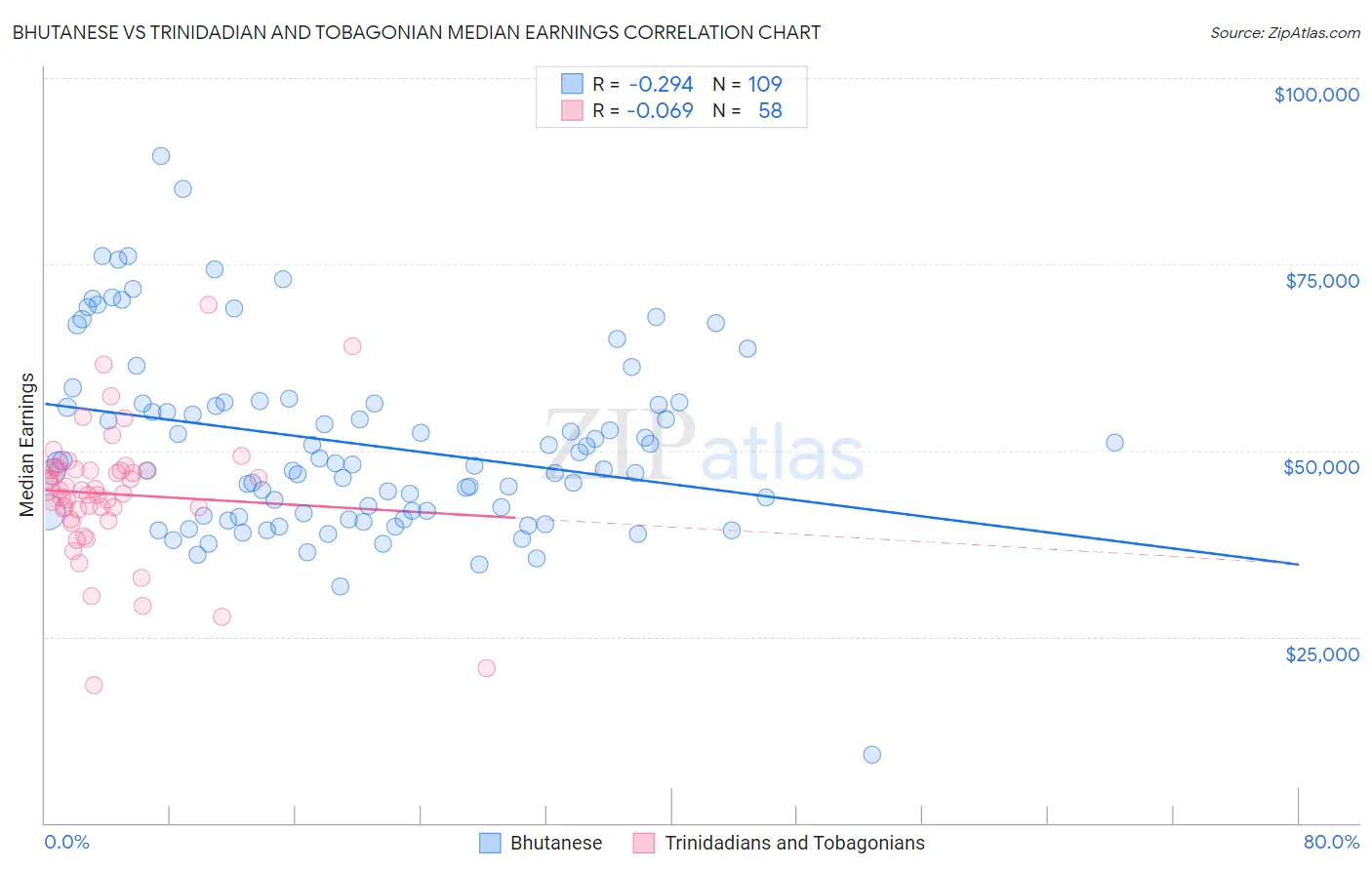 Bhutanese vs Trinidadian and Tobagonian Median Earnings