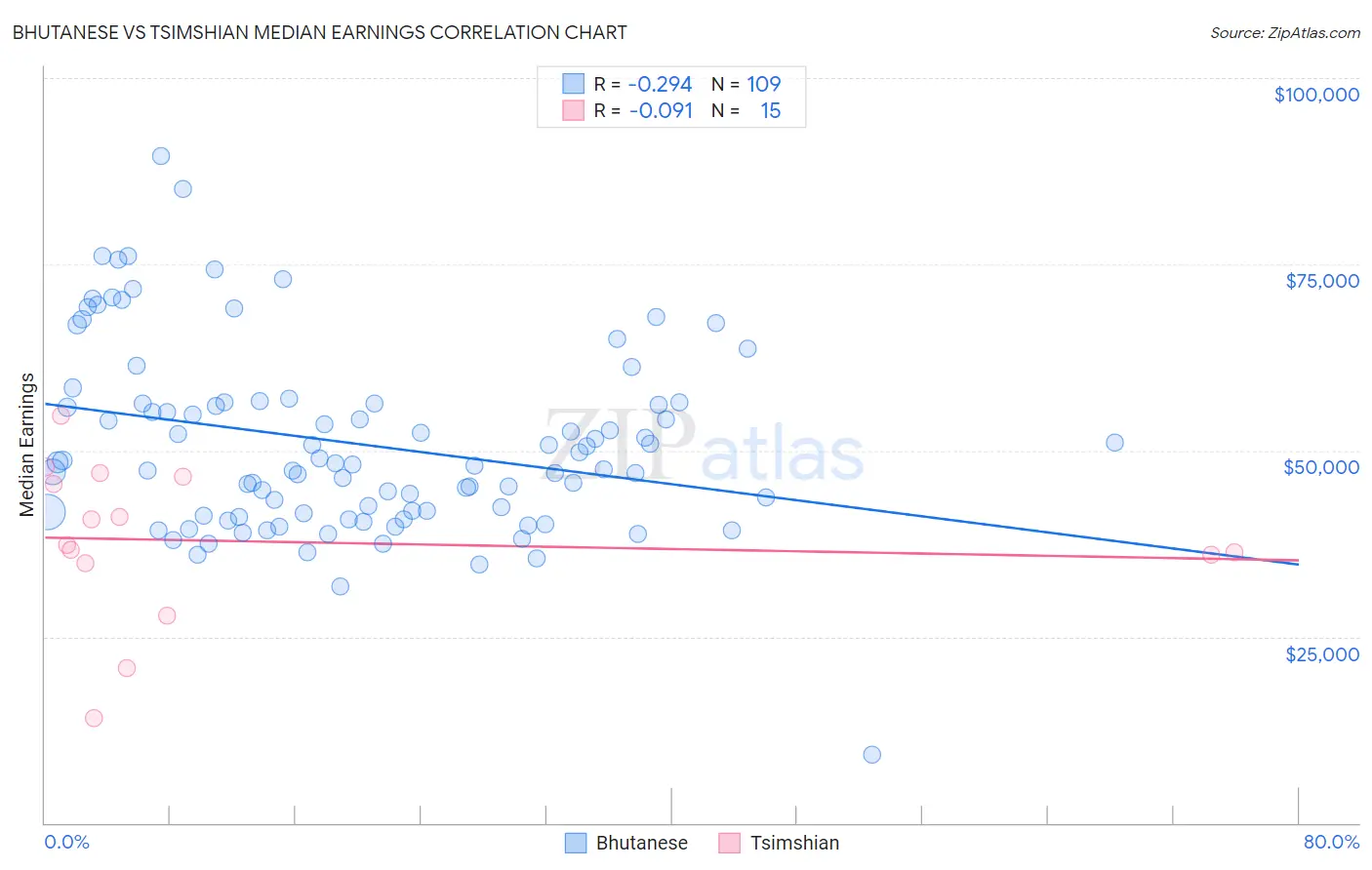 Bhutanese vs Tsimshian Median Earnings