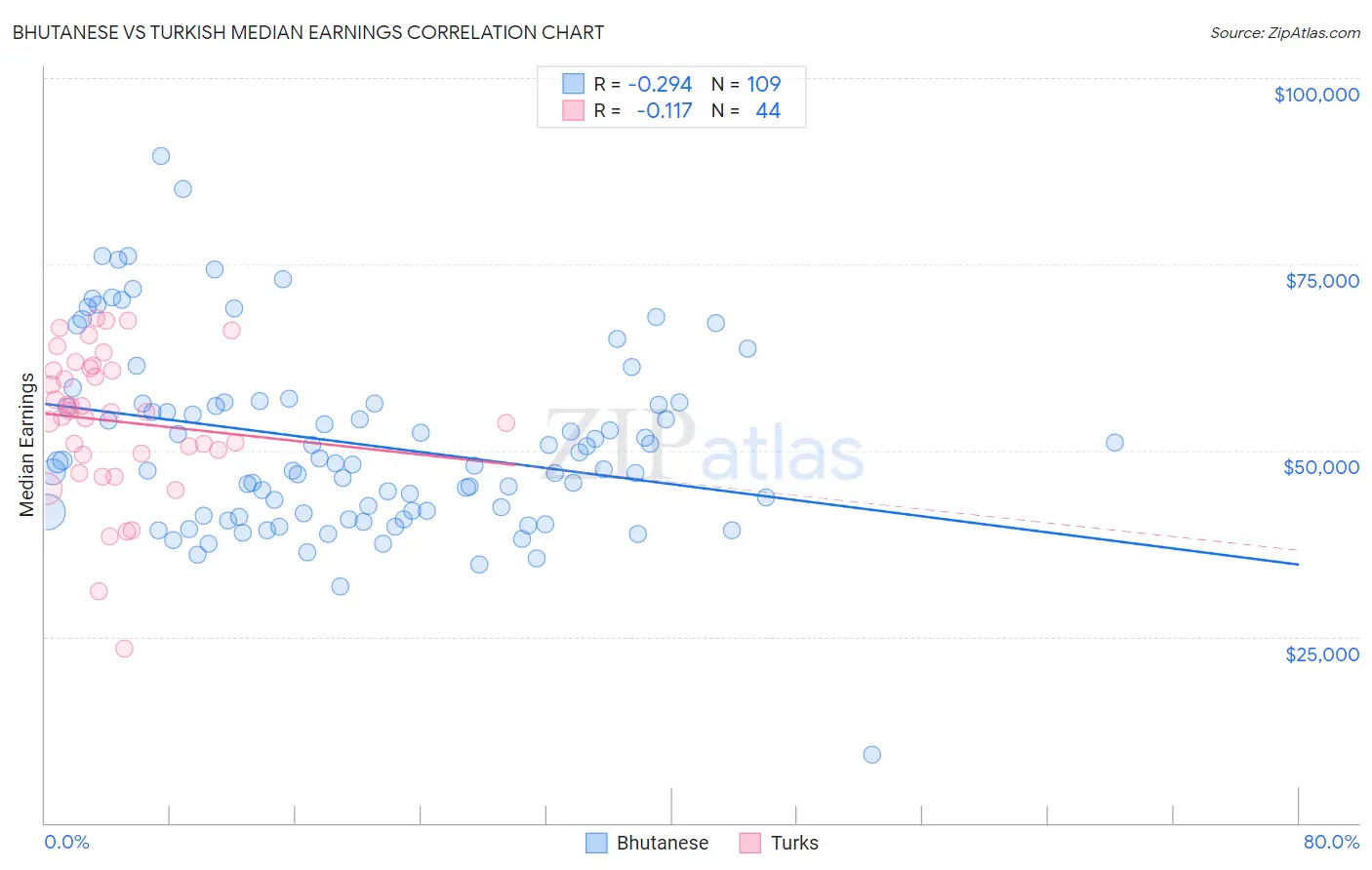 Bhutanese vs Turkish Median Earnings