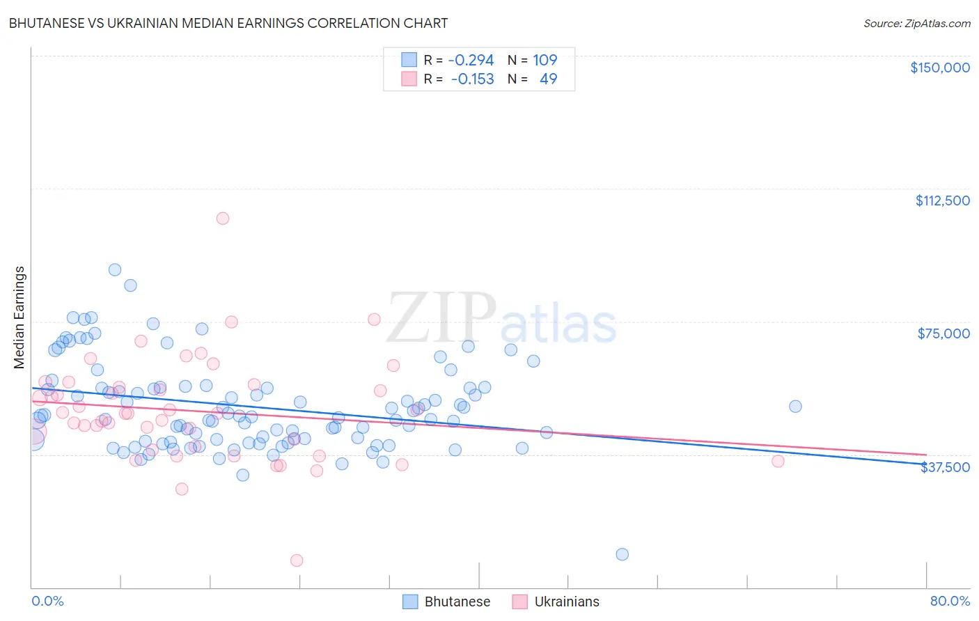 Bhutanese vs Ukrainian Median Earnings