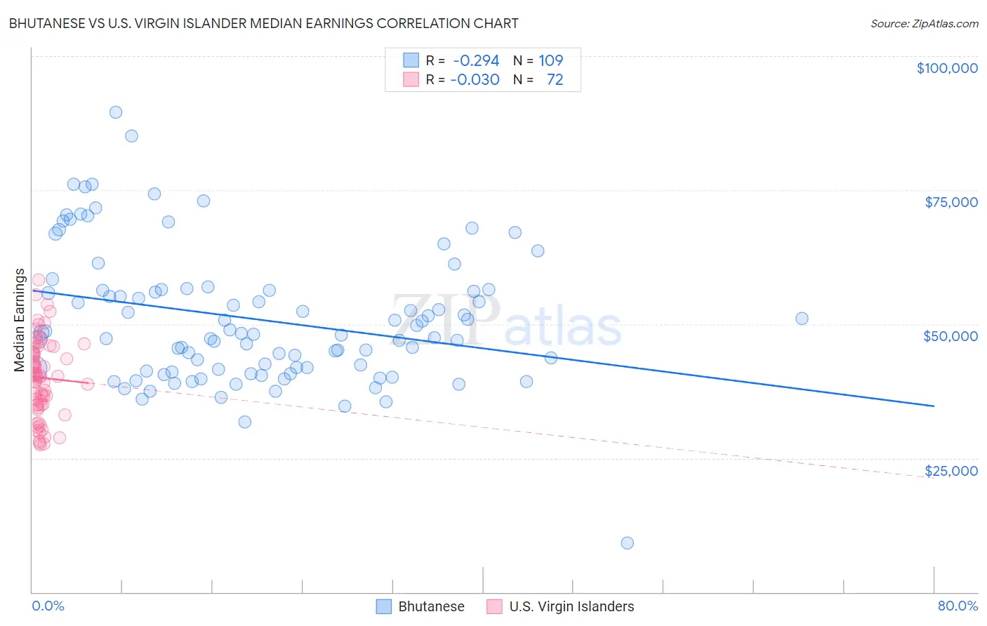 Bhutanese vs U.S. Virgin Islander Median Earnings