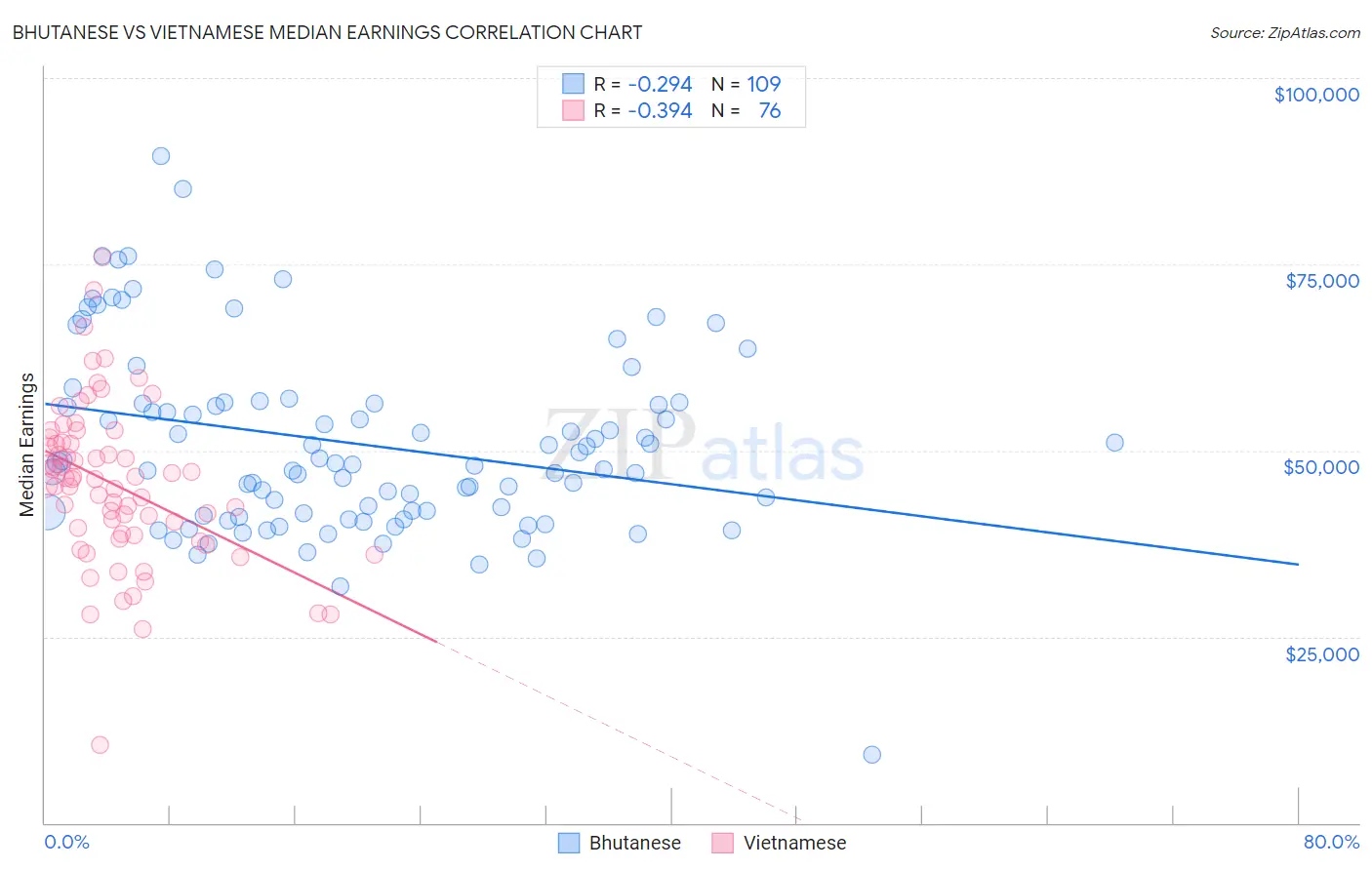 Bhutanese vs Vietnamese Median Earnings