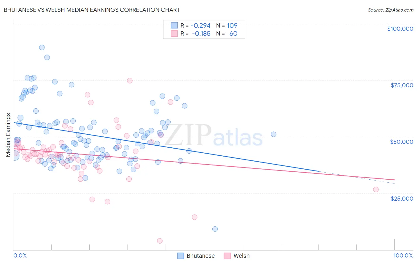 Bhutanese vs Welsh Median Earnings