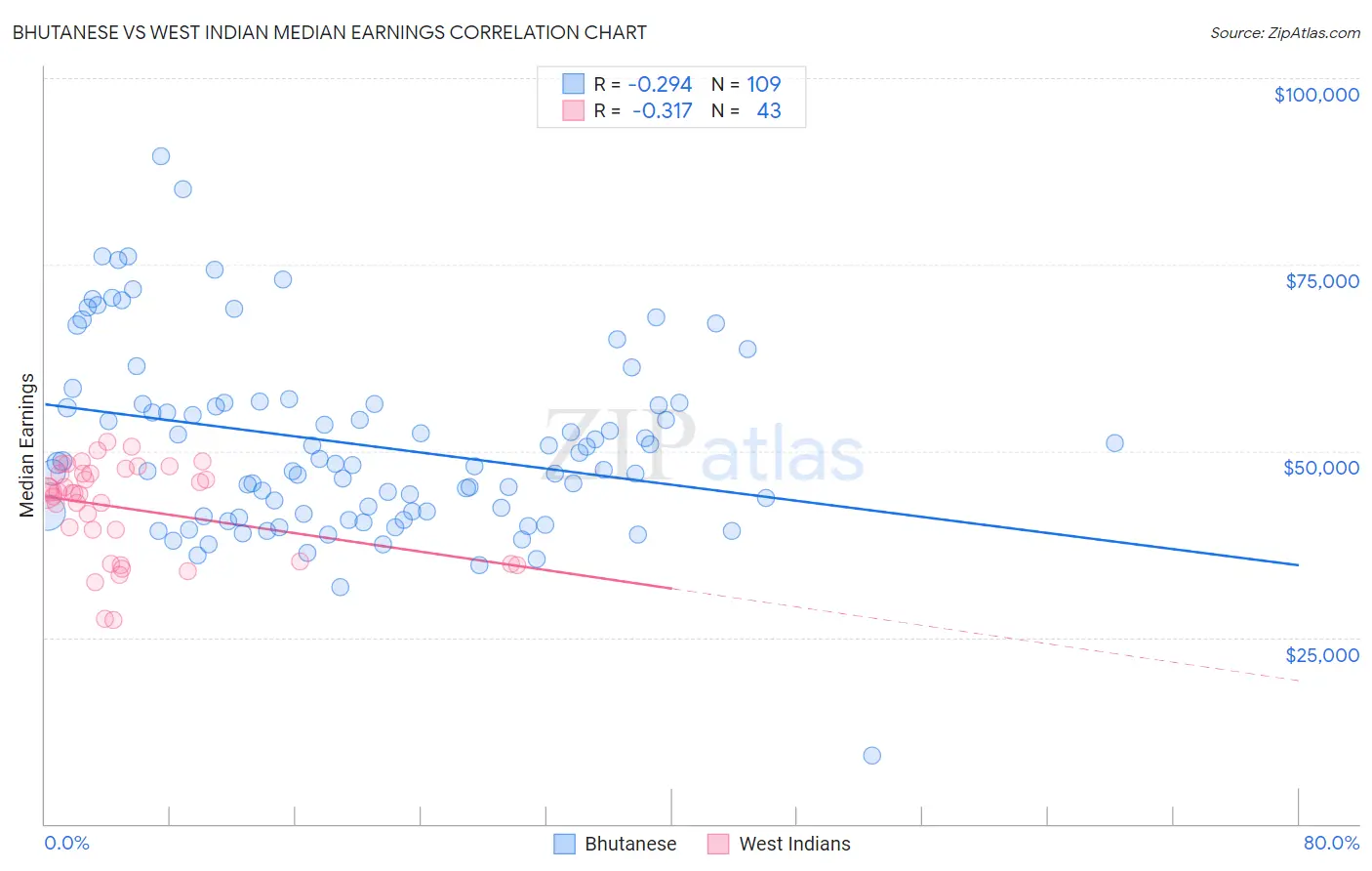 Bhutanese vs West Indian Median Earnings