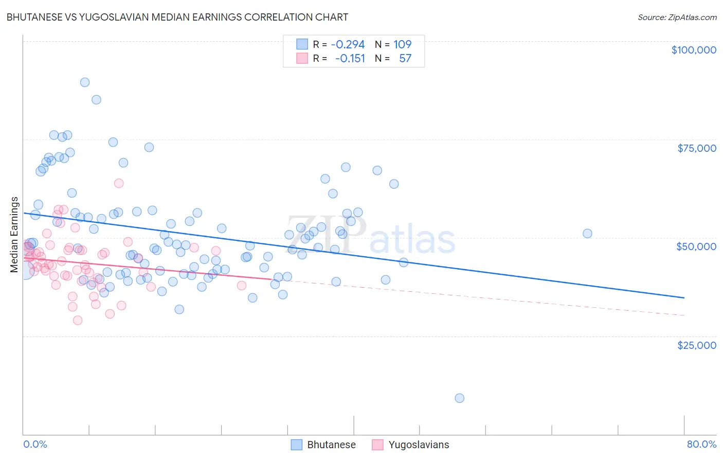 Bhutanese vs Yugoslavian Median Earnings
