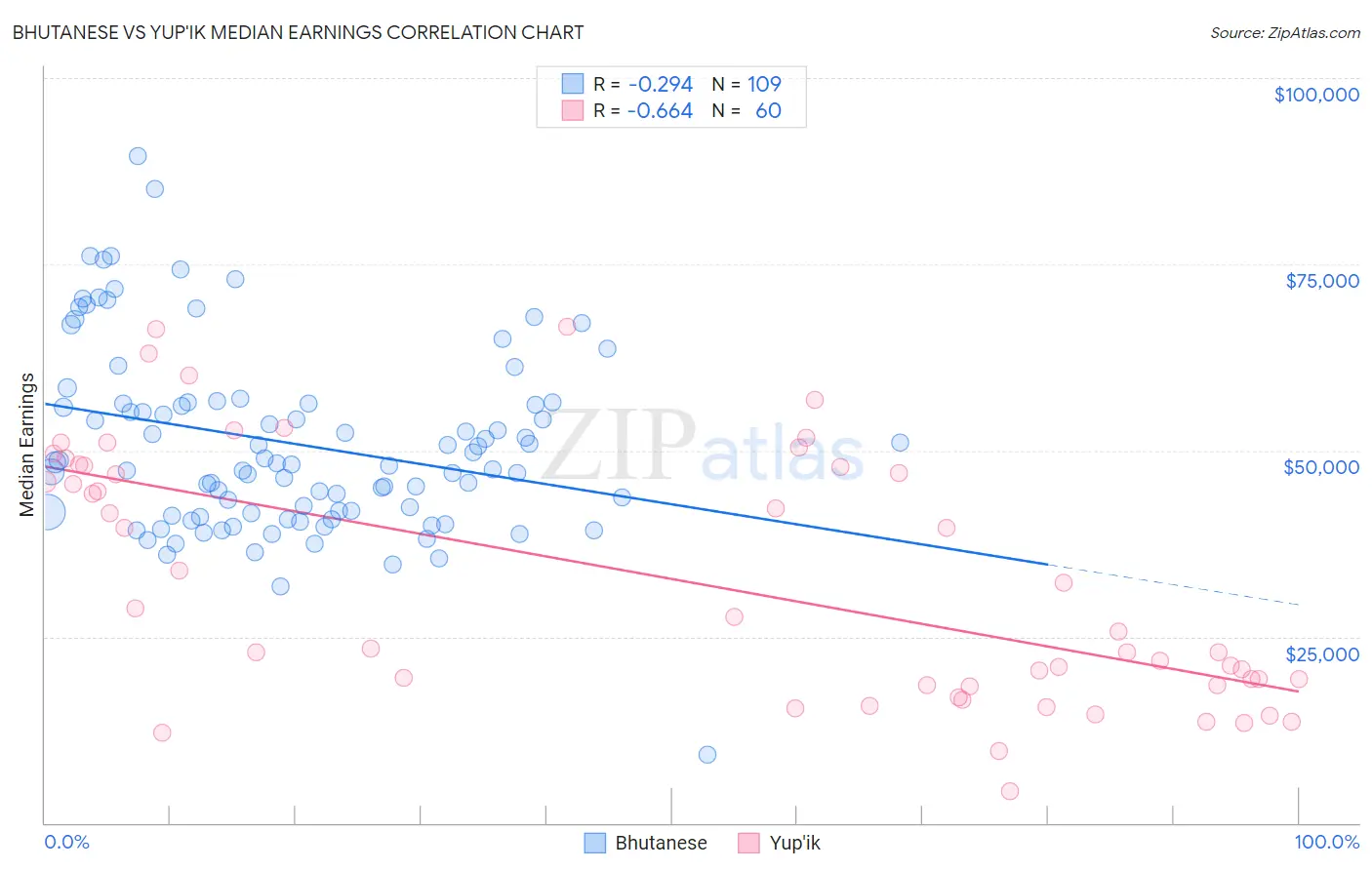 Bhutanese vs Yup'ik Median Earnings
