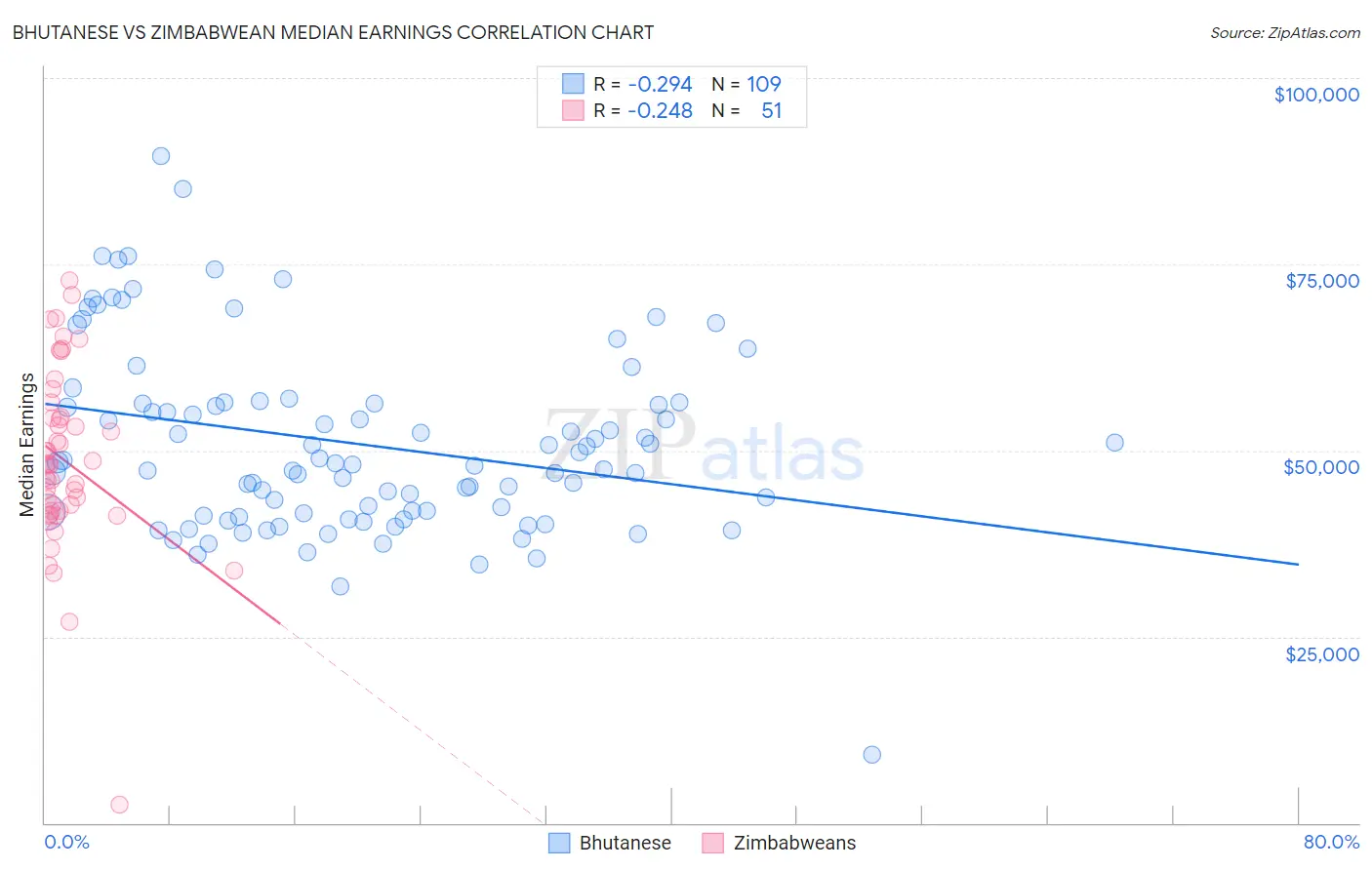 Bhutanese vs Zimbabwean Median Earnings