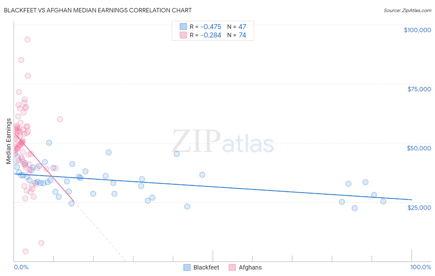 Blackfeet vs Afghan Median Earnings
