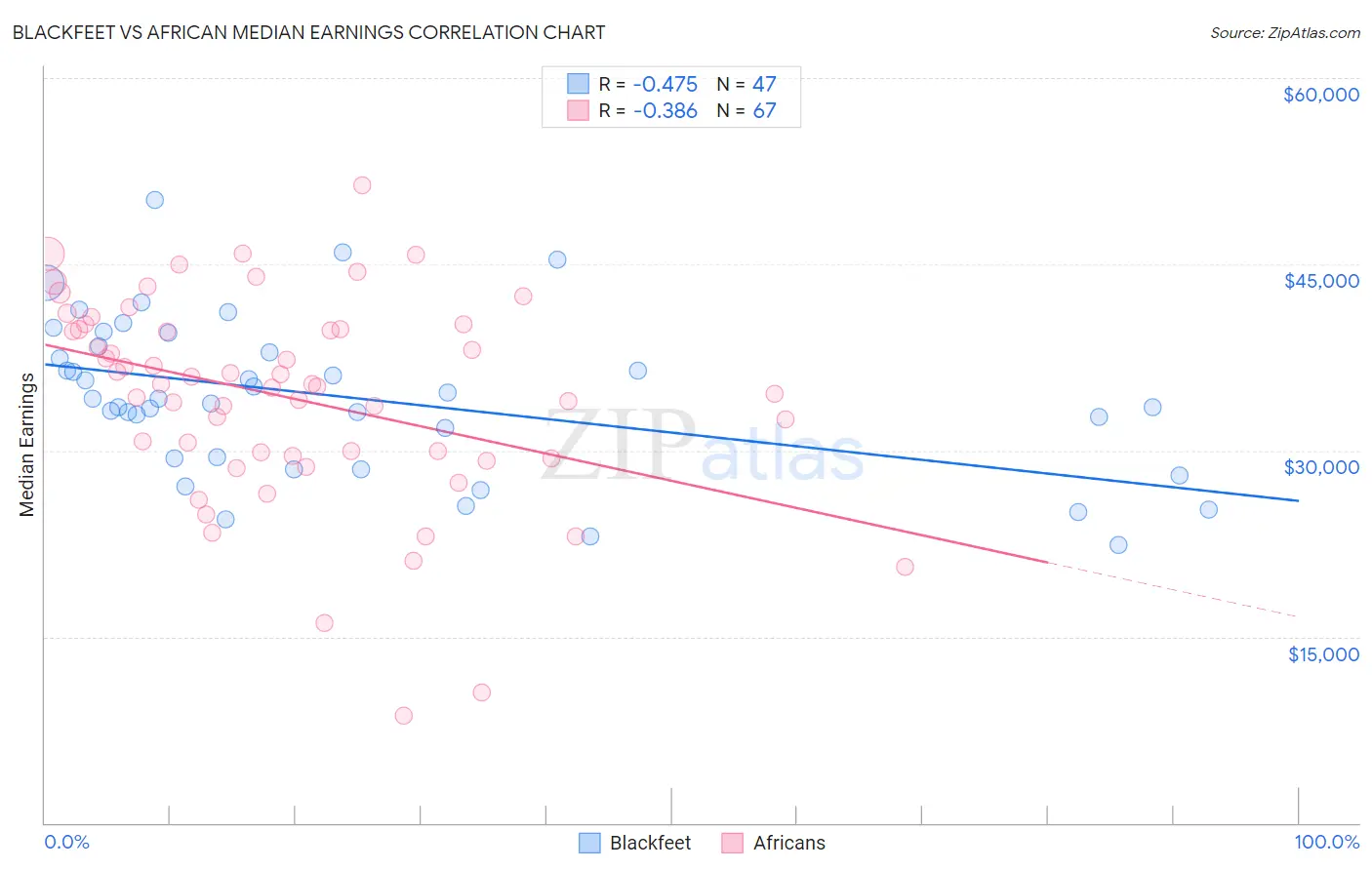 Blackfeet vs African Median Earnings