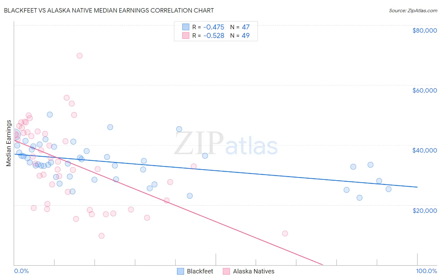 Blackfeet vs Alaska Native Median Earnings