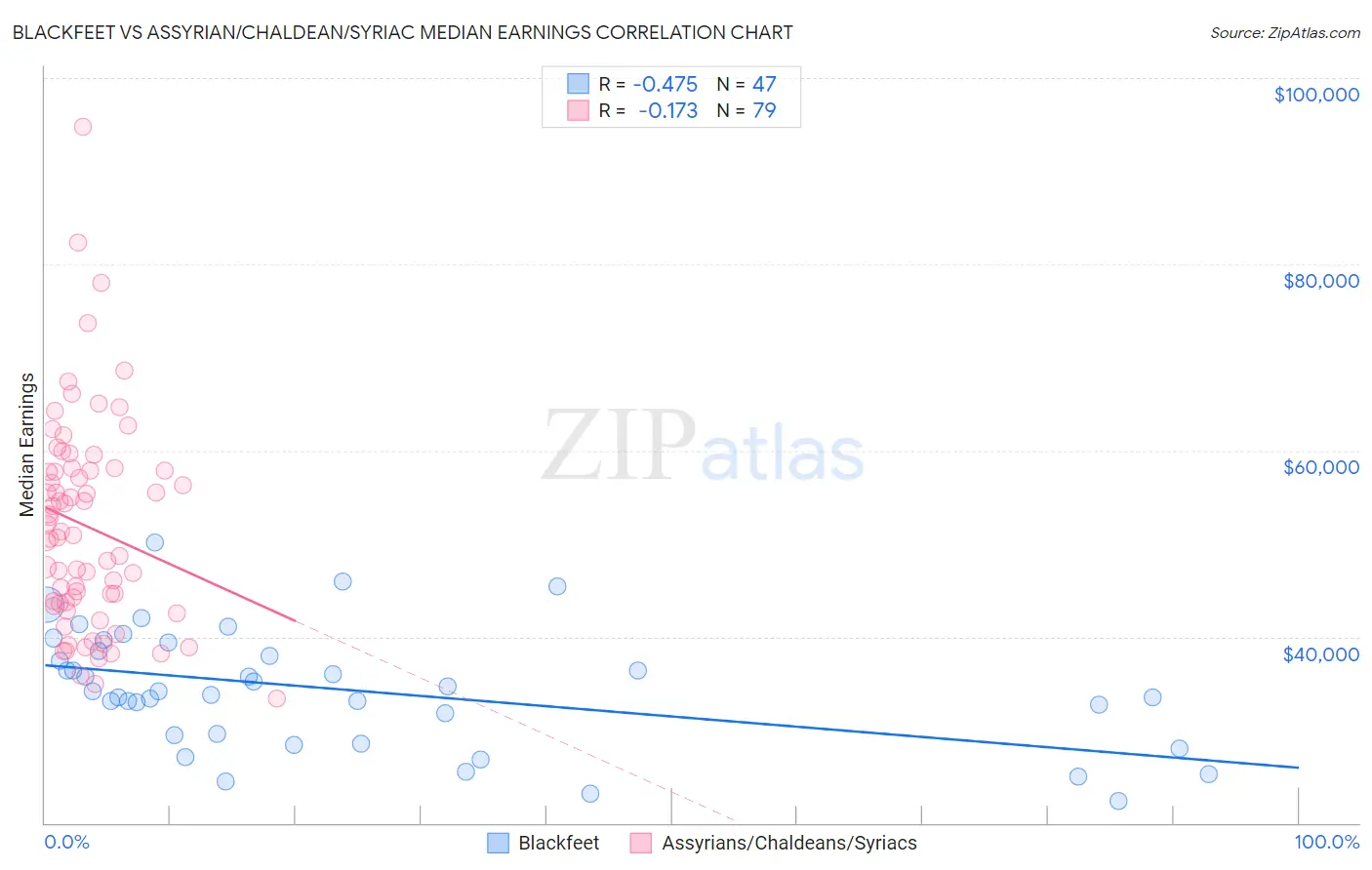 Blackfeet vs Assyrian/Chaldean/Syriac Median Earnings