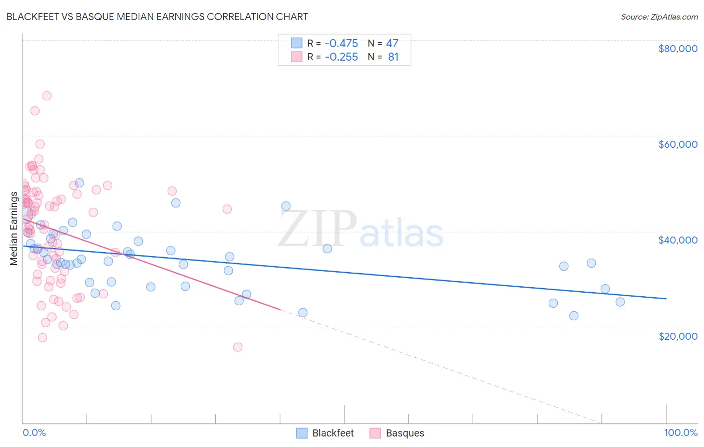 Blackfeet vs Basque Median Earnings