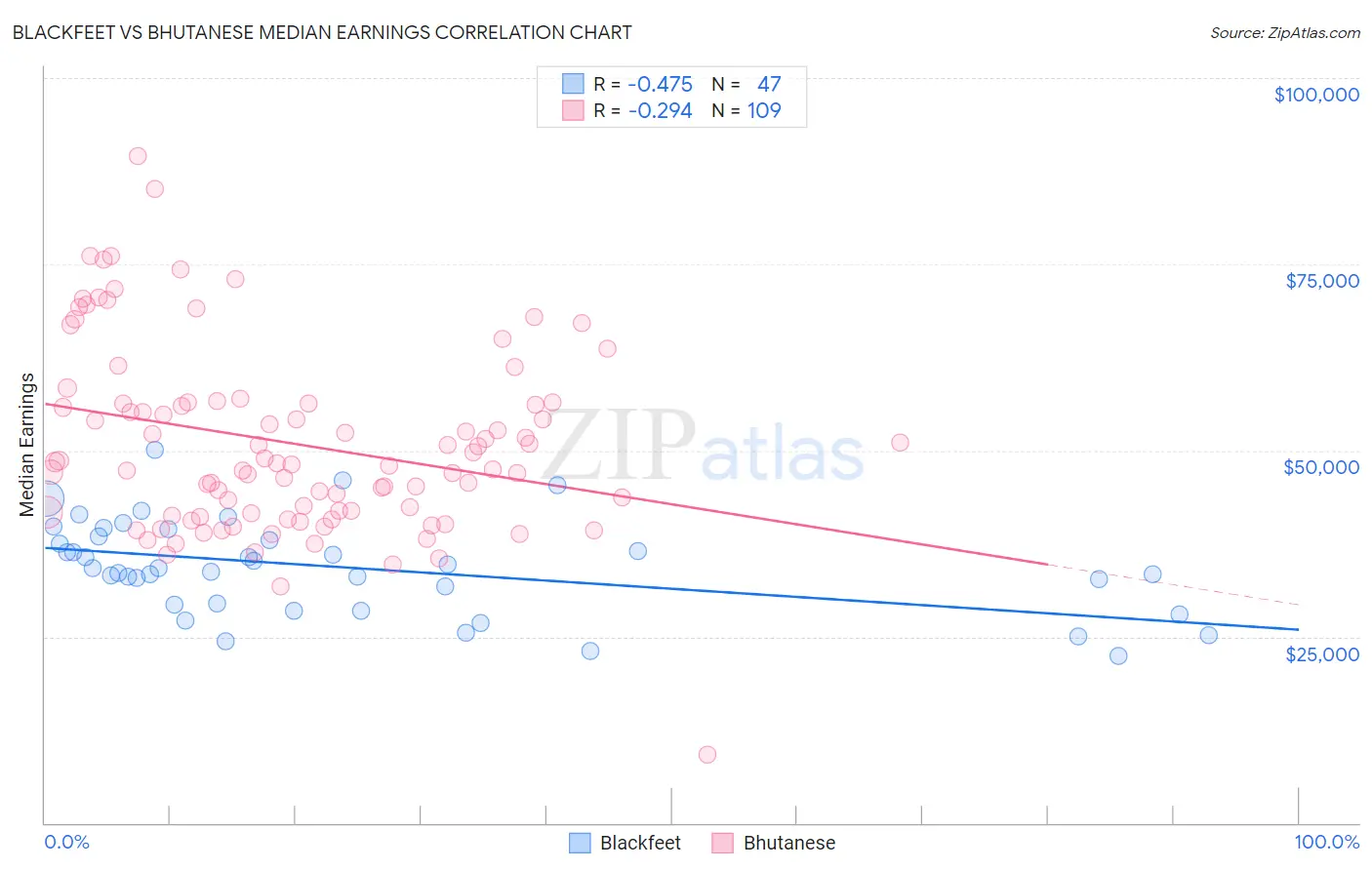 Blackfeet vs Bhutanese Median Earnings