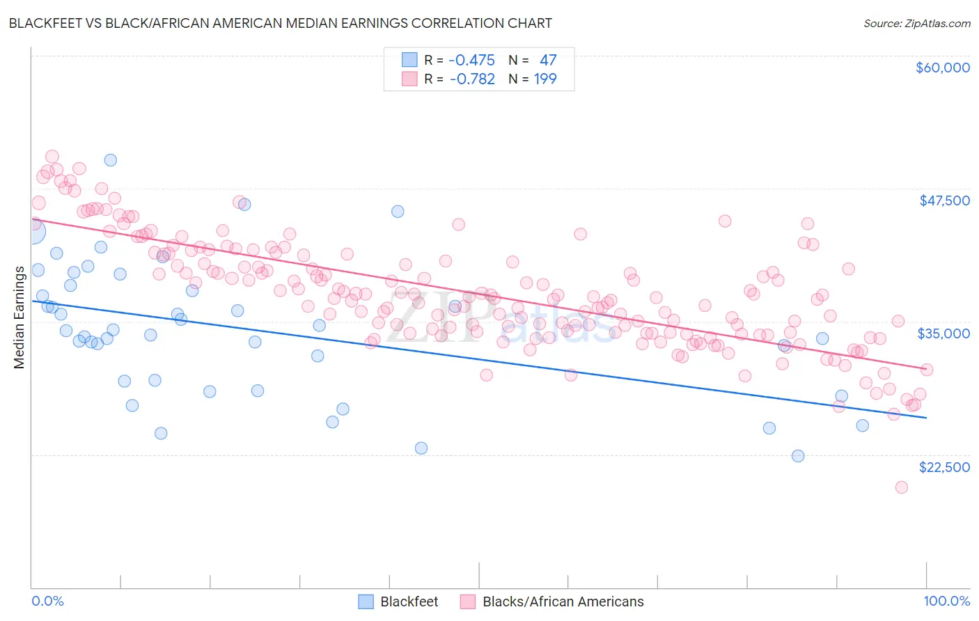 Blackfeet vs Black/African American Median Earnings