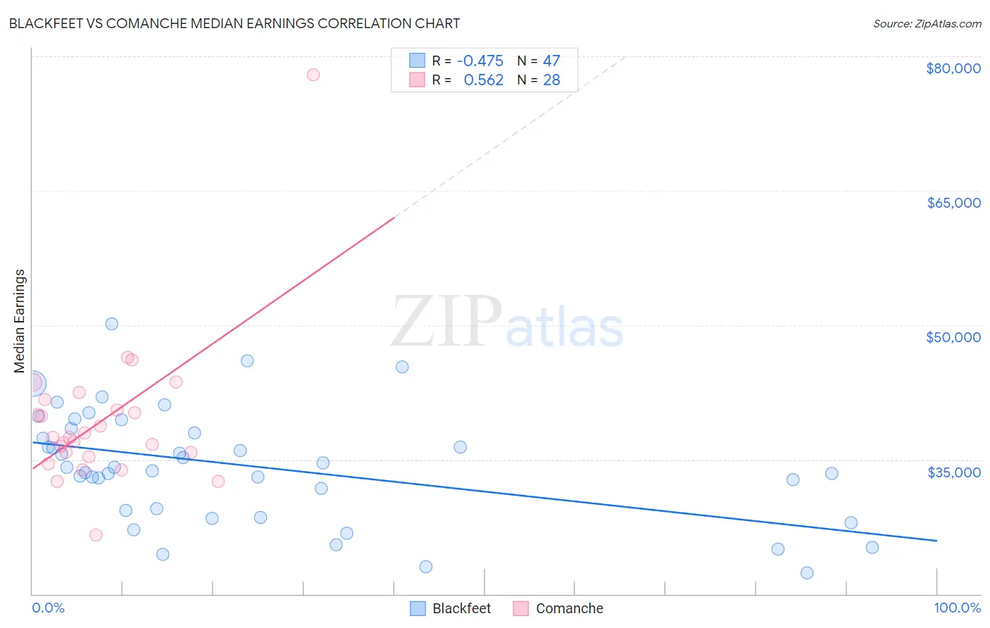 Blackfeet vs Comanche Median Earnings