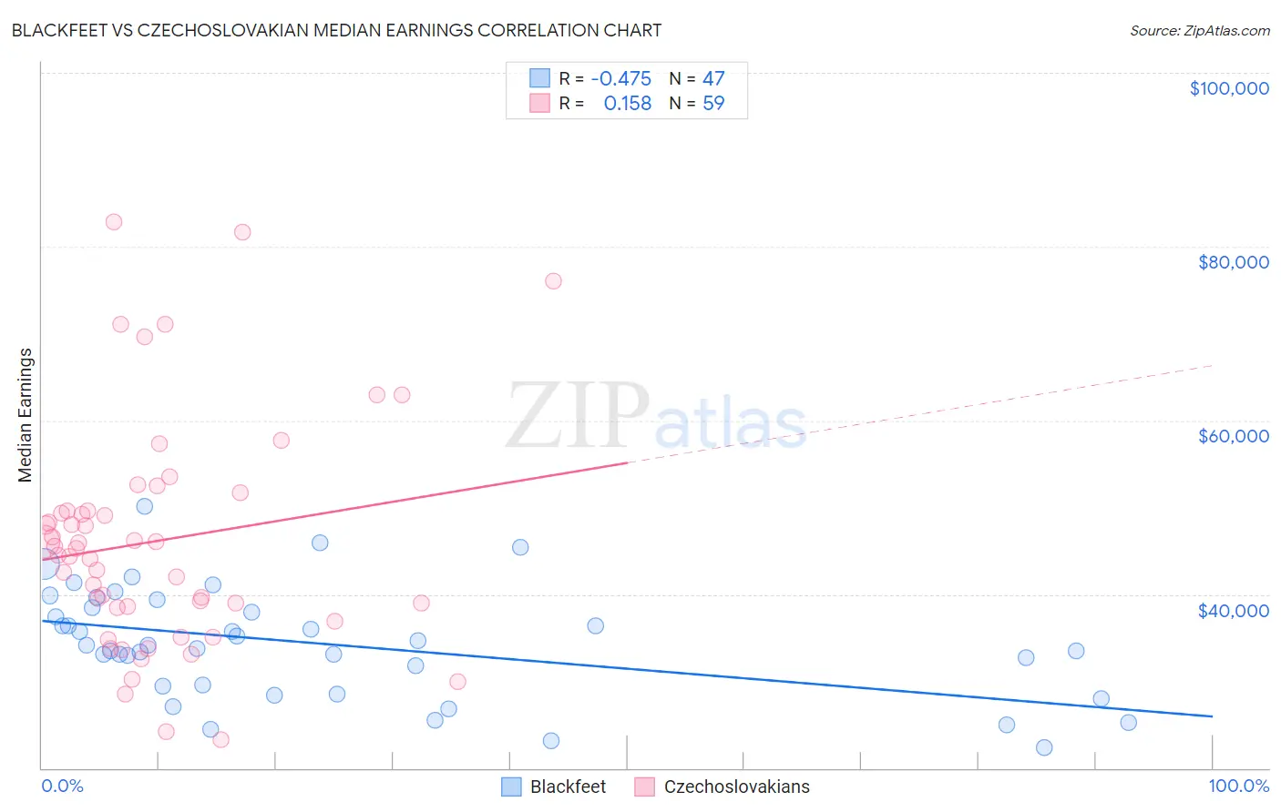 Blackfeet vs Czechoslovakian Median Earnings