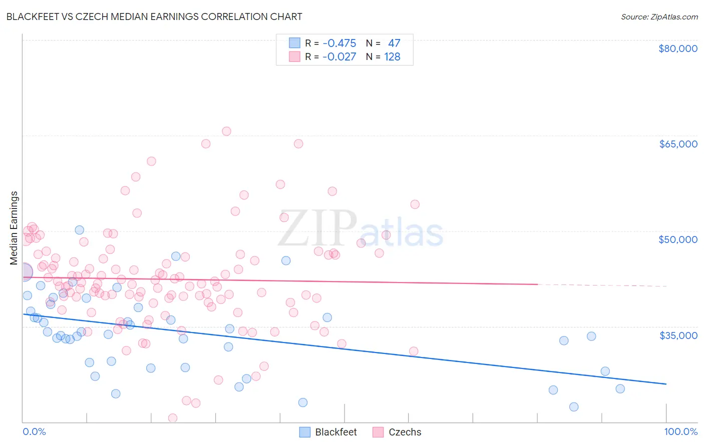 Blackfeet vs Czech Median Earnings