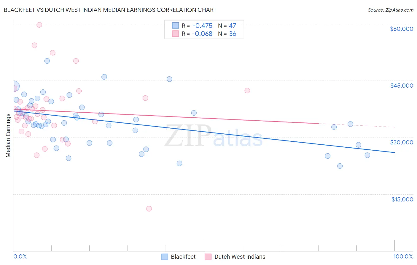 Blackfeet vs Dutch West Indian Median Earnings