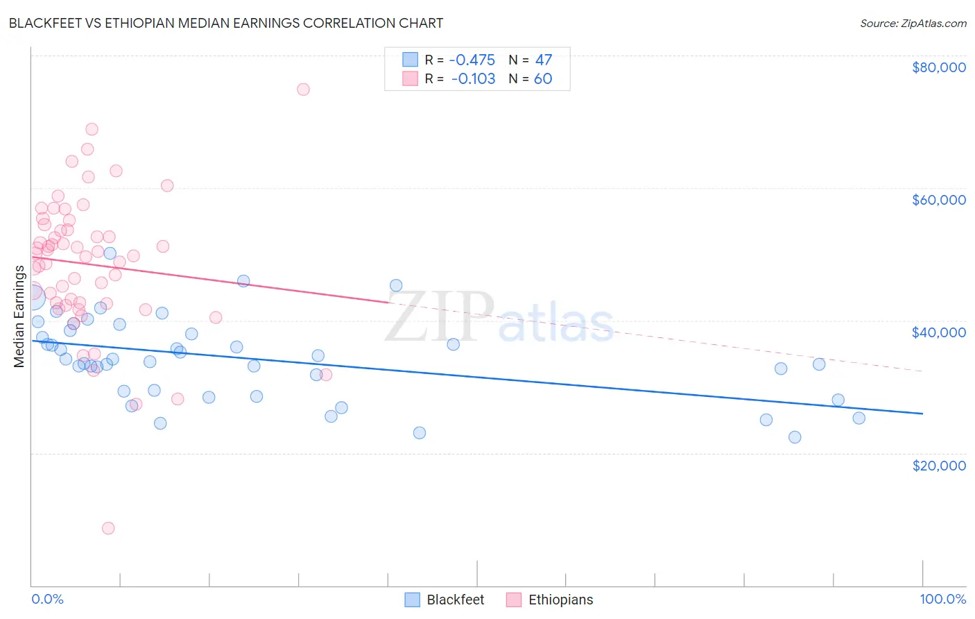 Blackfeet vs Ethiopian Median Earnings