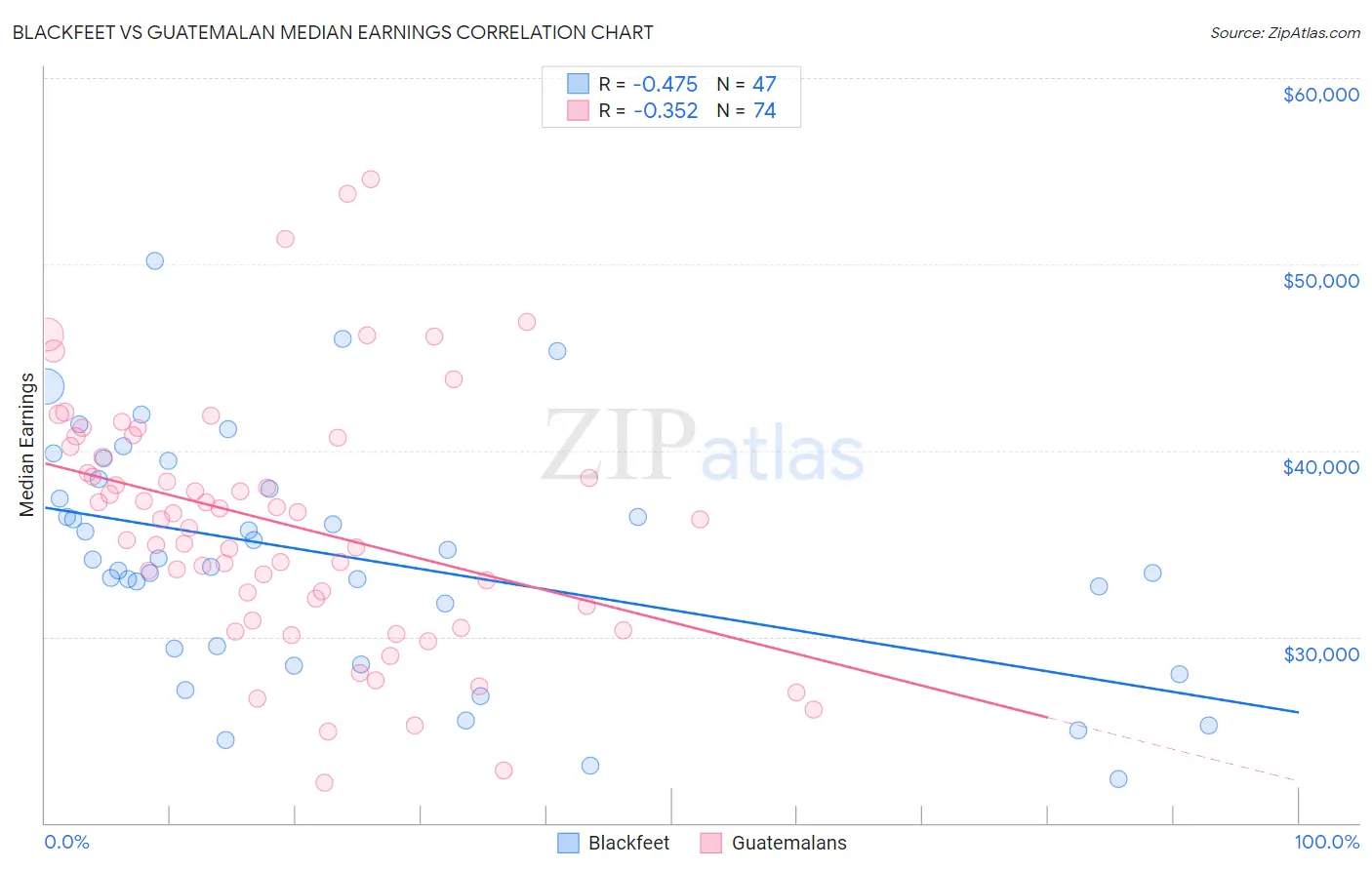 Blackfeet vs Guatemalan Median Earnings