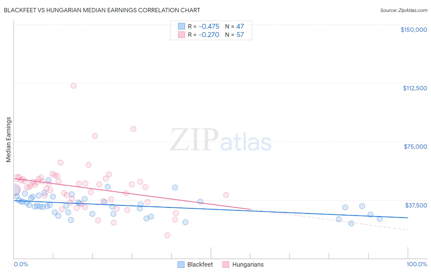 Blackfeet vs Hungarian Median Earnings