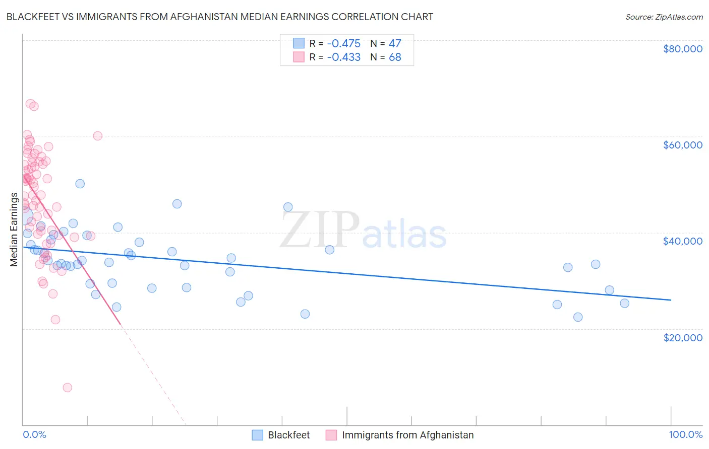 Blackfeet vs Immigrants from Afghanistan Median Earnings