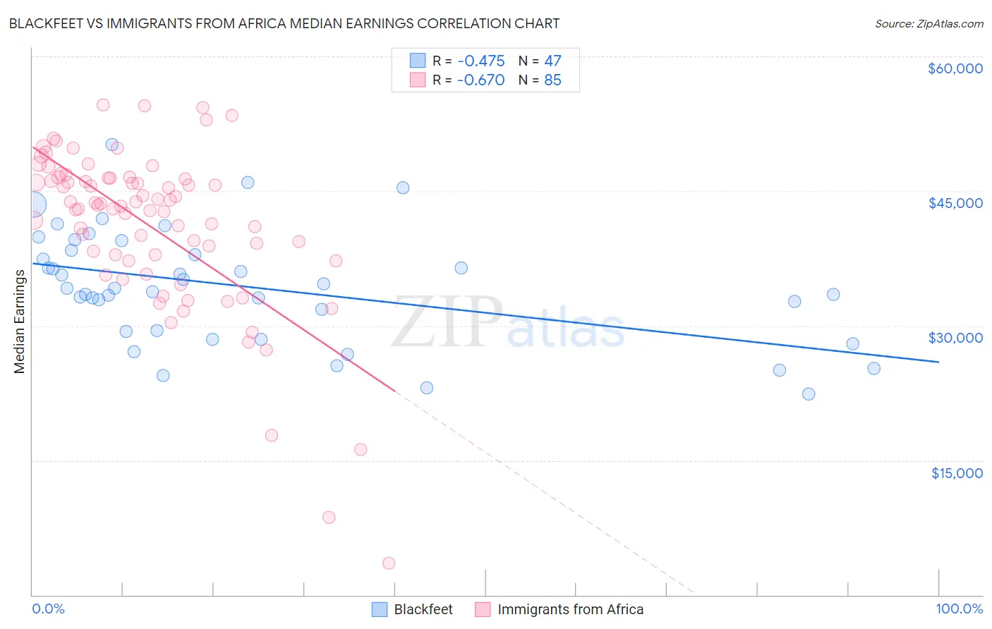 Blackfeet vs Immigrants from Africa Median Earnings