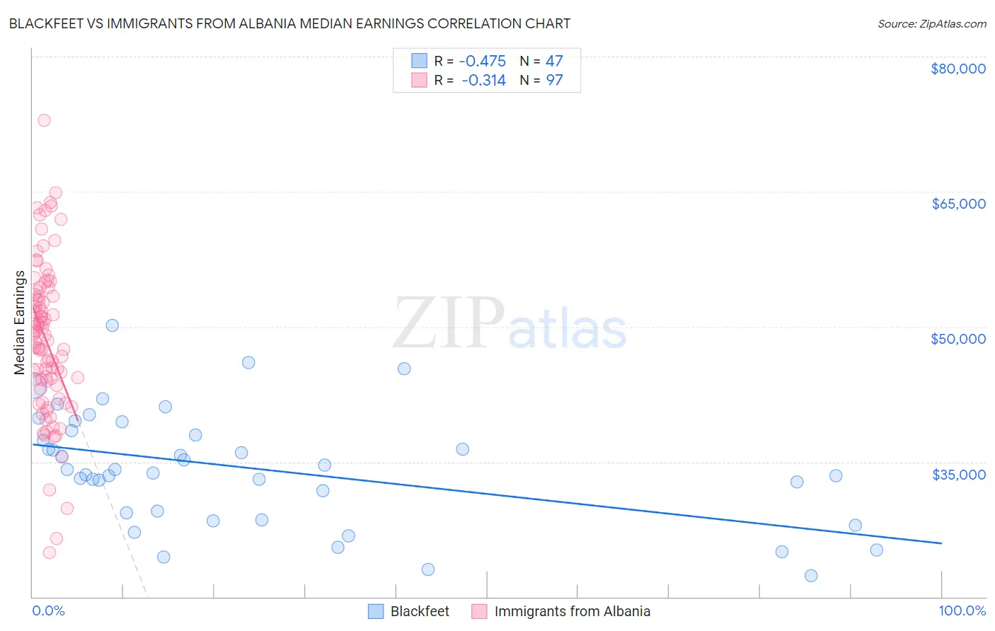 Blackfeet vs Immigrants from Albania Median Earnings