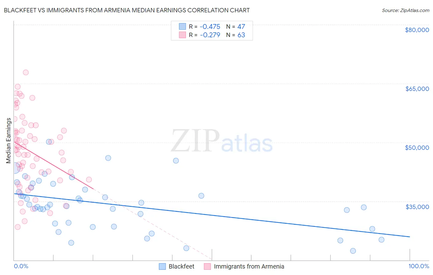 Blackfeet vs Immigrants from Armenia Median Earnings