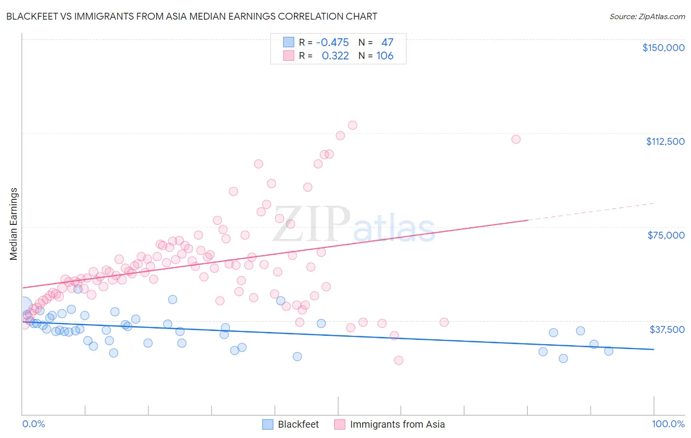 Blackfeet vs Immigrants from Asia Median Earnings